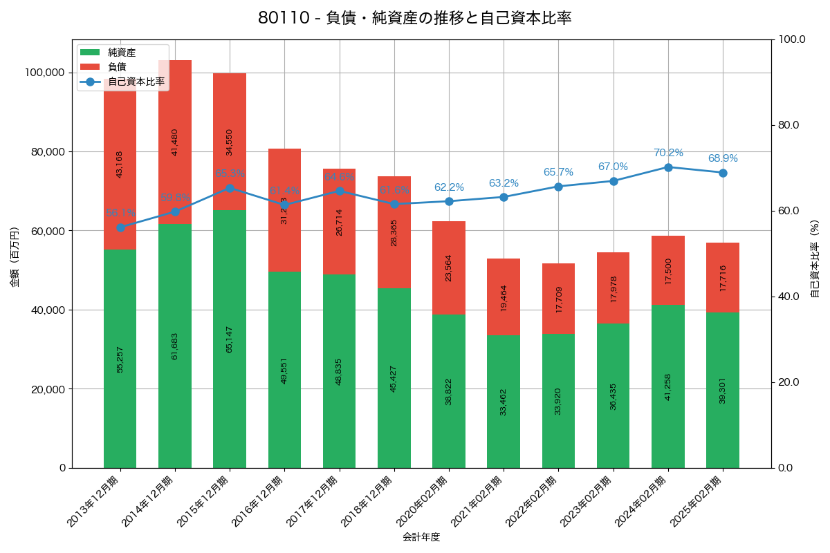 負債・純資産と自己資本比率の推移グラフ