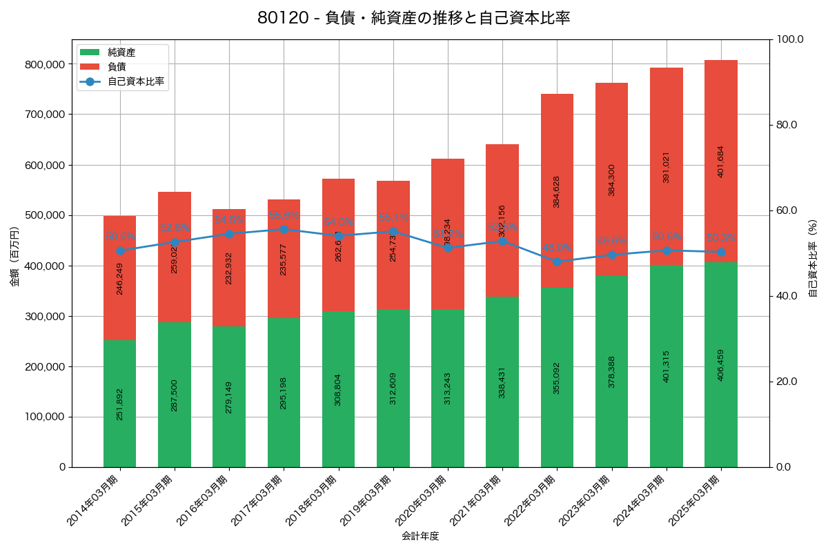 負債・純資産と自己資本比率の推移グラフ