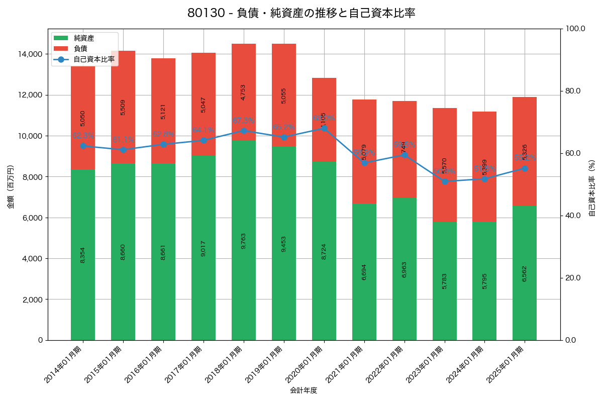 負債・純資産と自己資本比率の推移グラフ