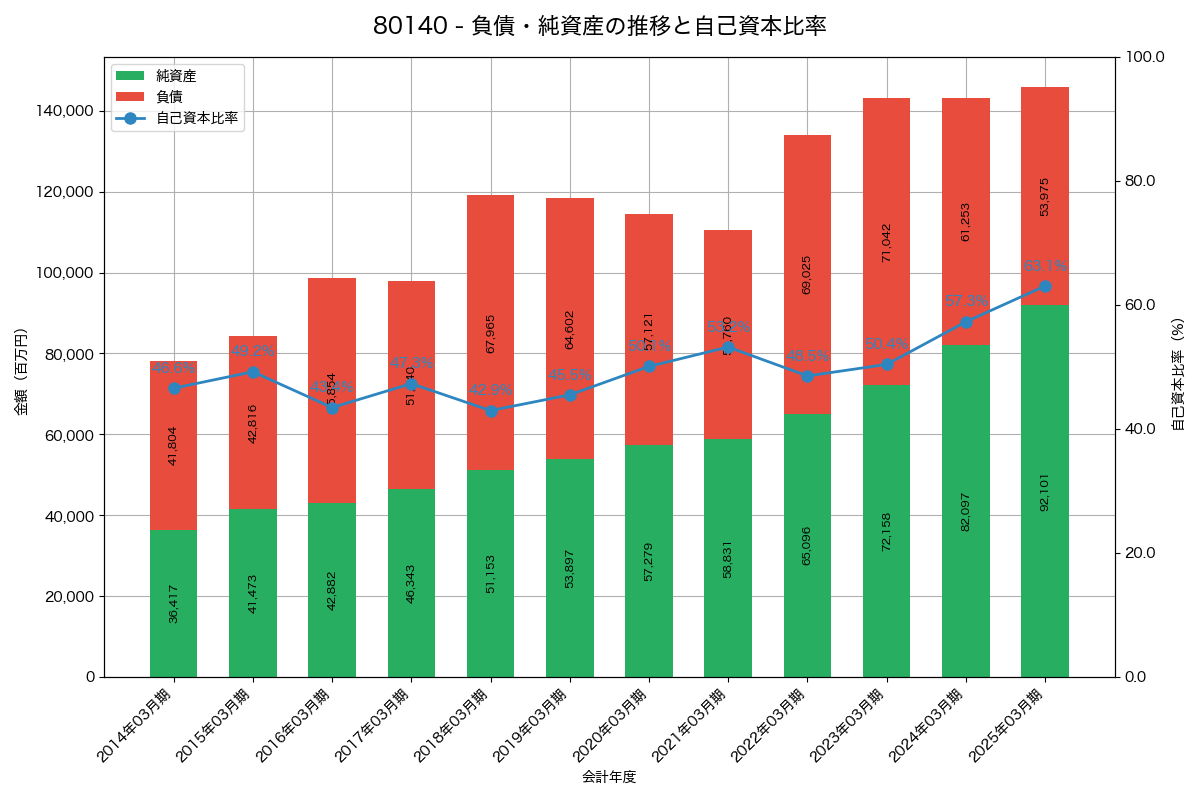 負債・純資産と自己資本比率の推移グラフ