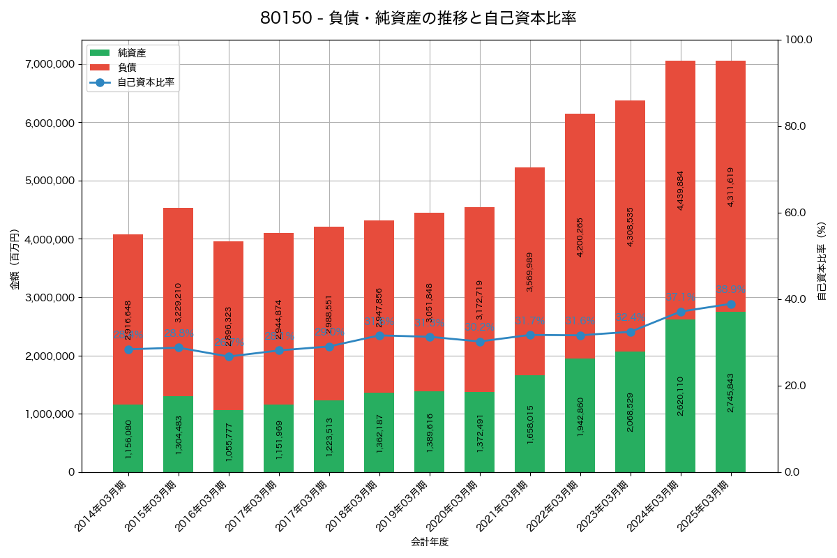 負債・純資産と自己資本比率の推移グラフ