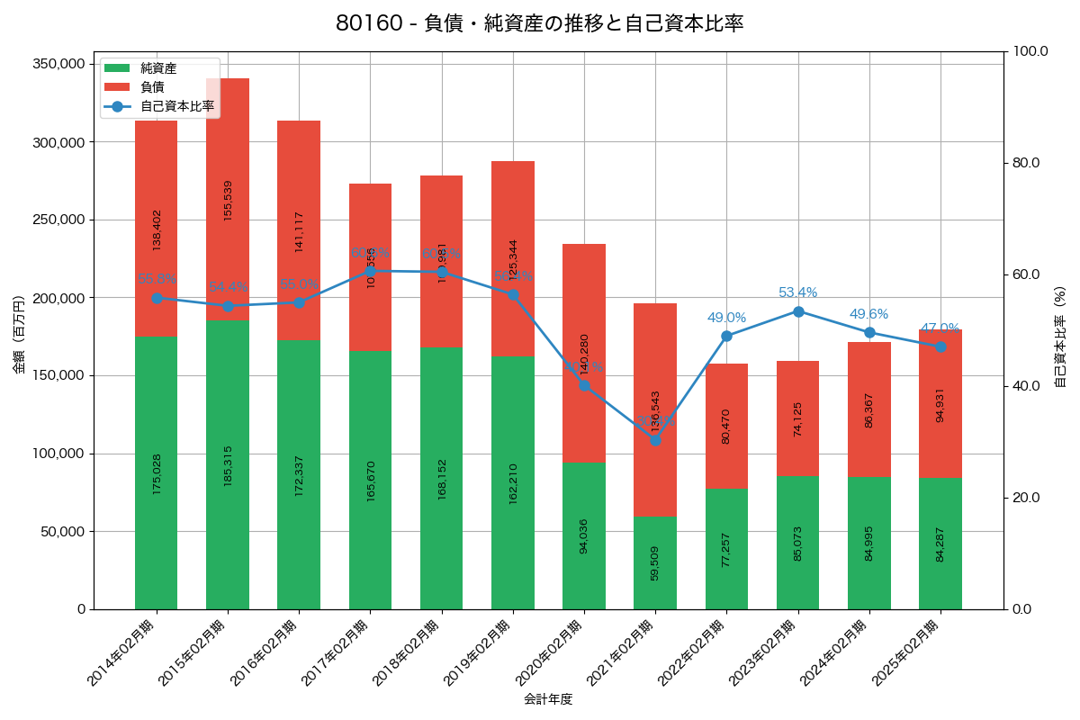 負債・純資産と自己資本比率の推移グラフ