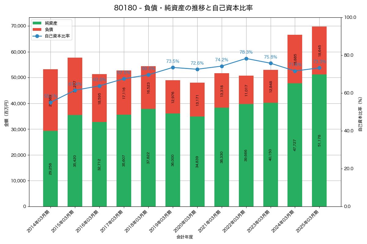 負債・純資産と自己資本比率の推移グラフ