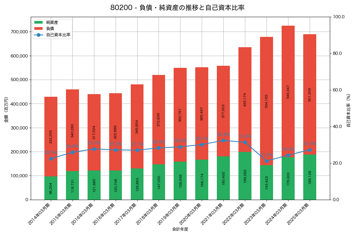 負債・純資産と自己資本比率の推移グラフ