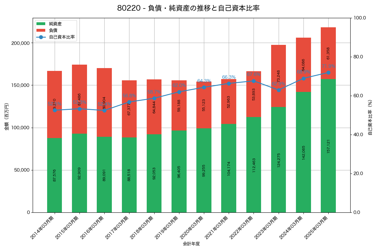 負債・純資産と自己資本比率の推移グラフ