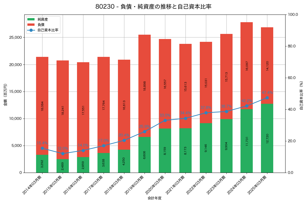負債・純資産と自己資本比率の推移グラフ