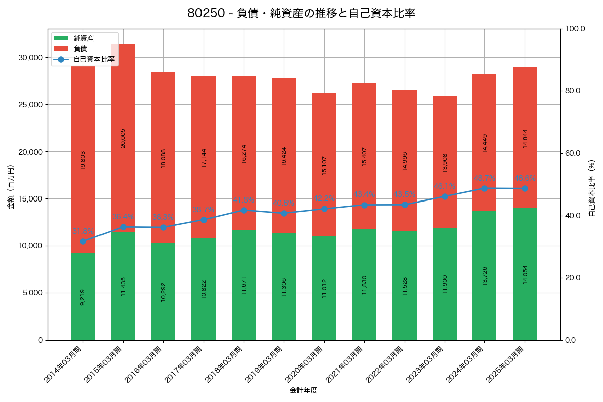 負債・純資産と自己資本比率の推移グラフ