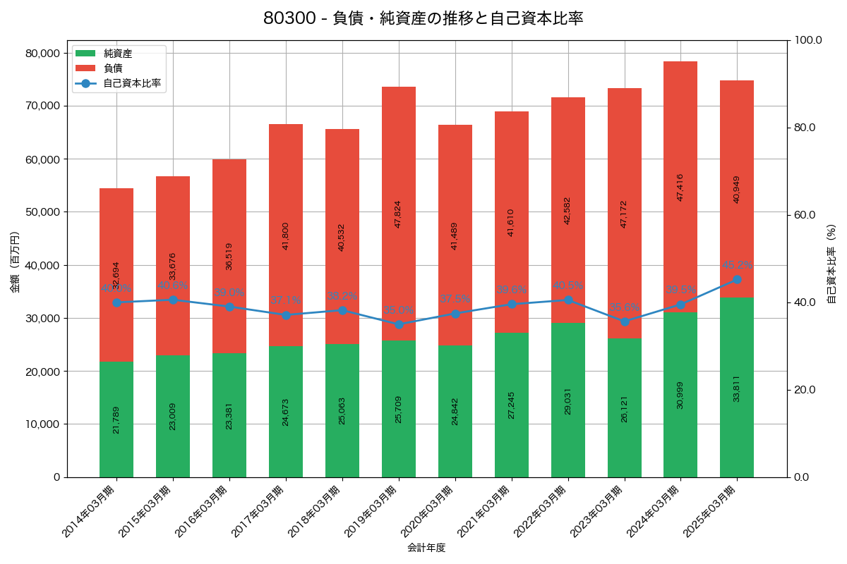 負債・純資産と自己資本比率の推移グラフ