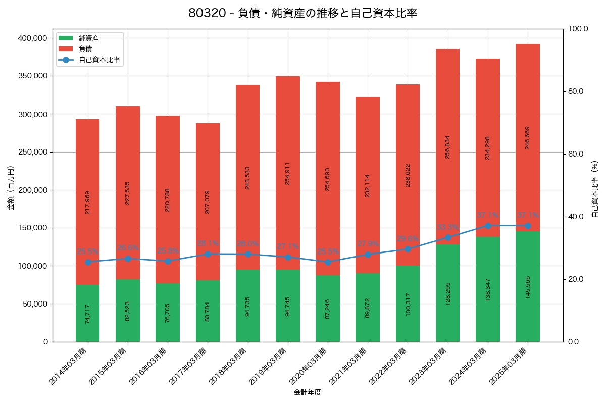 負債・純資産と自己資本比率の推移グラフ