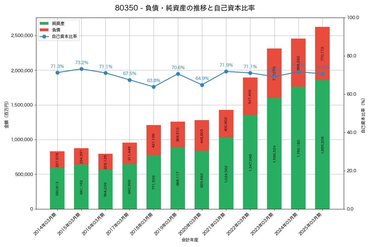 負債・純資産と自己資本比率の推移グラフ