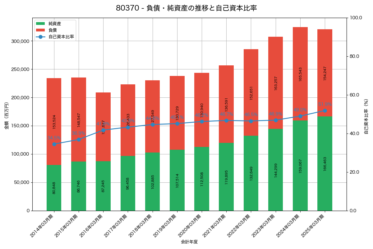負債・純資産と自己資本比率の推移グラフ