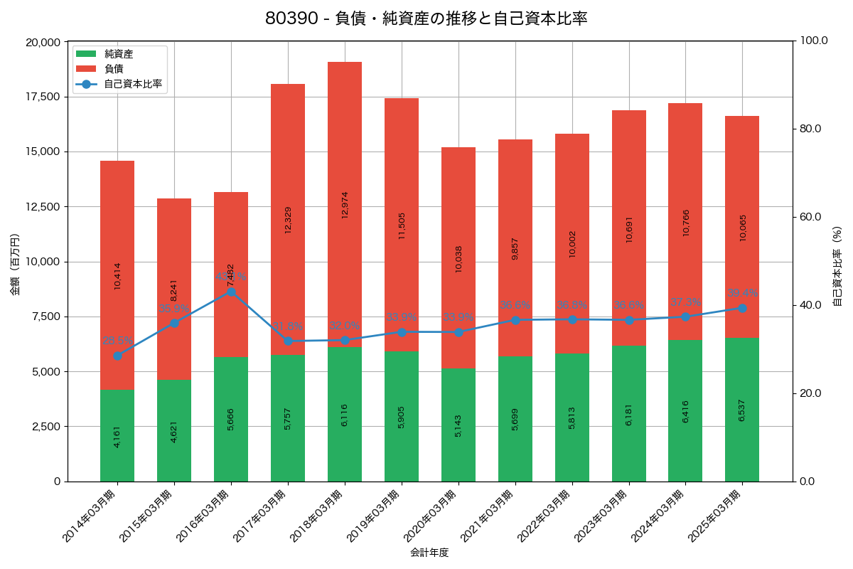 負債・純資産と自己資本比率の推移グラフ