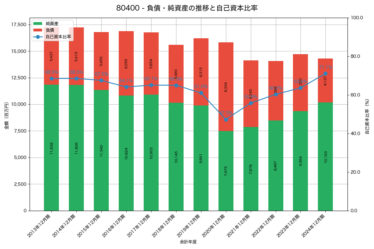 負債・純資産と自己資本比率の推移グラフ