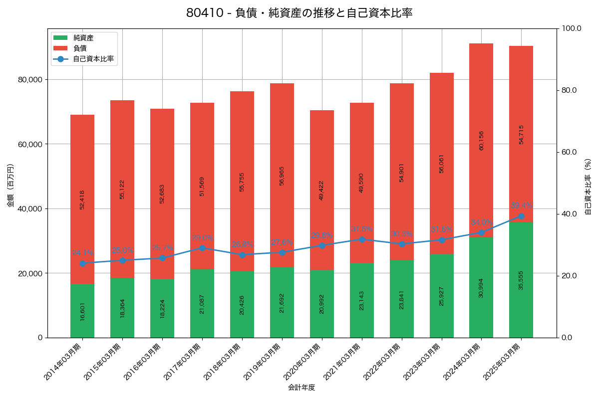 負債・純資産と自己資本比率の推移グラフ