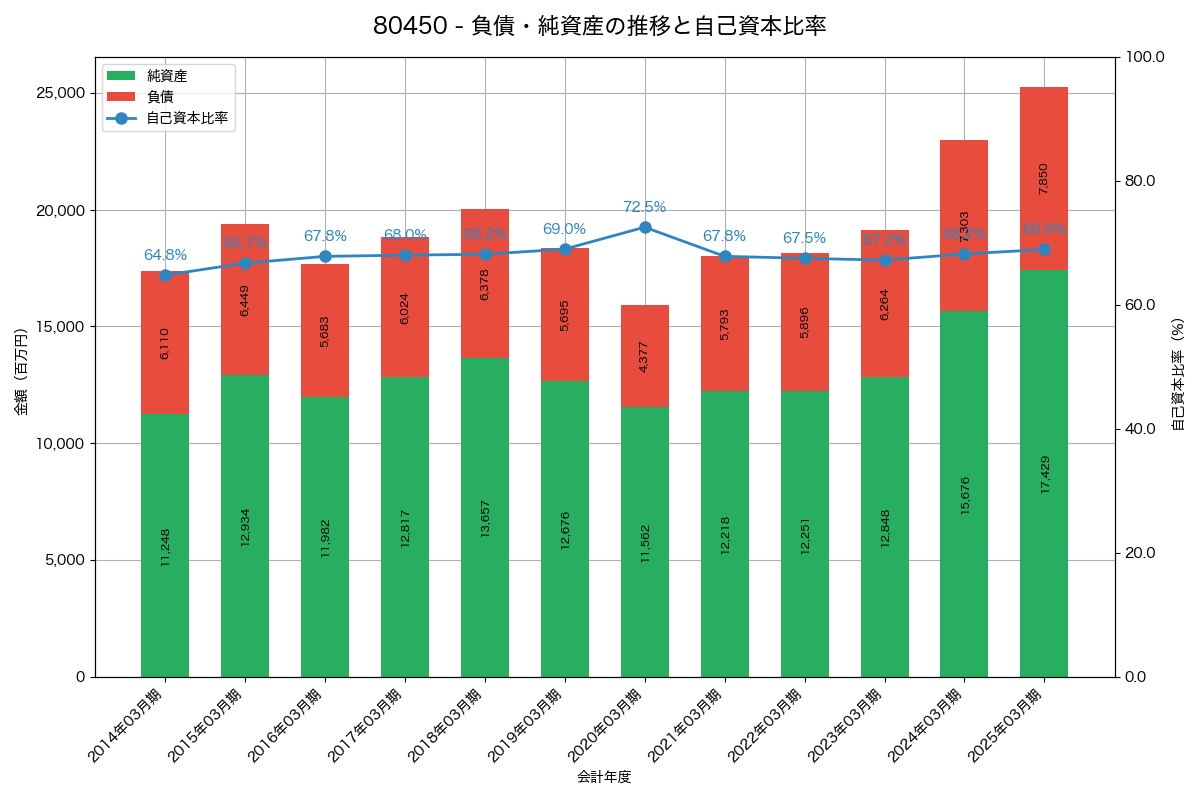 負債・純資産と自己資本比率の推移グラフ