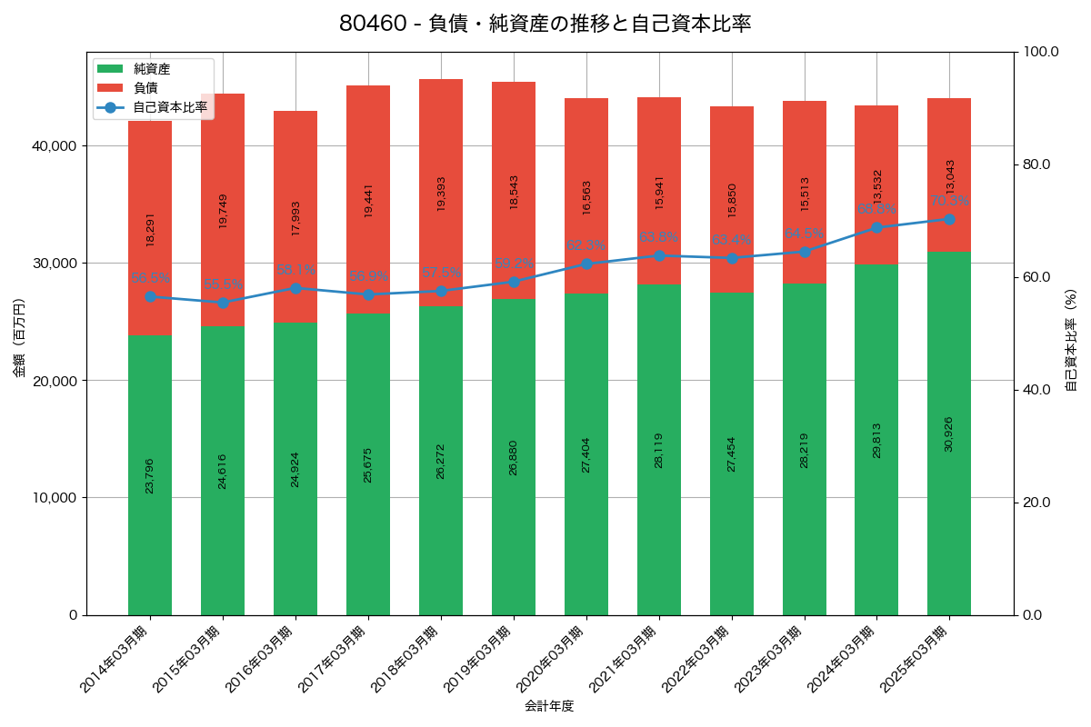 負債・純資産と自己資本比率の推移グラフ