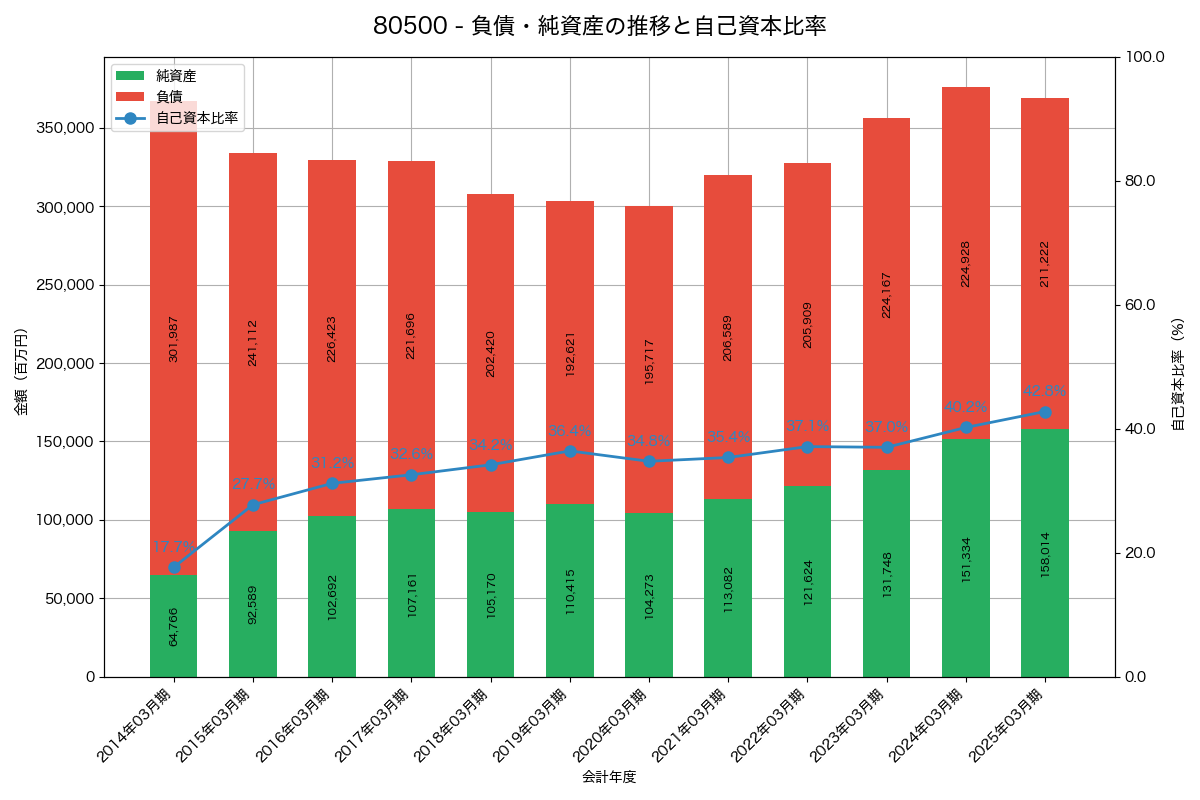 負債・純資産と自己資本比率の推移グラフ