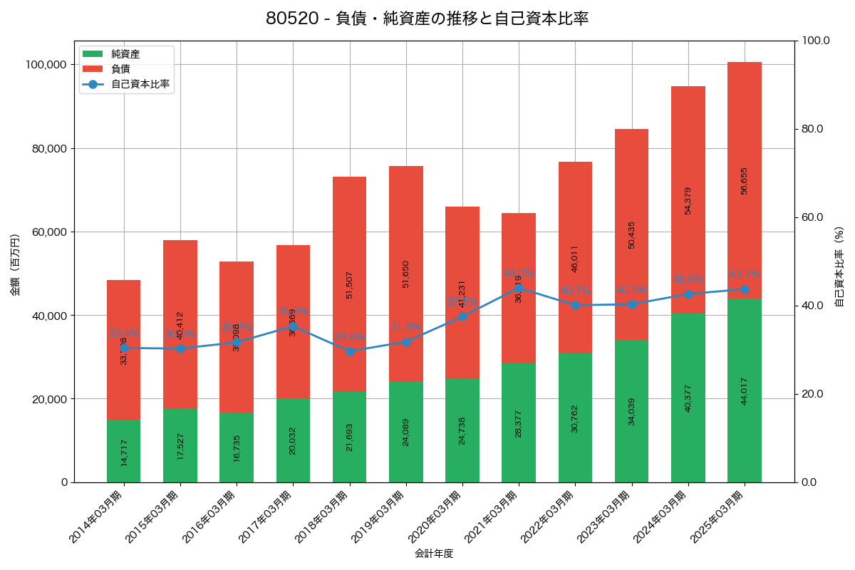 負債・純資産と自己資本比率の推移グラフ
