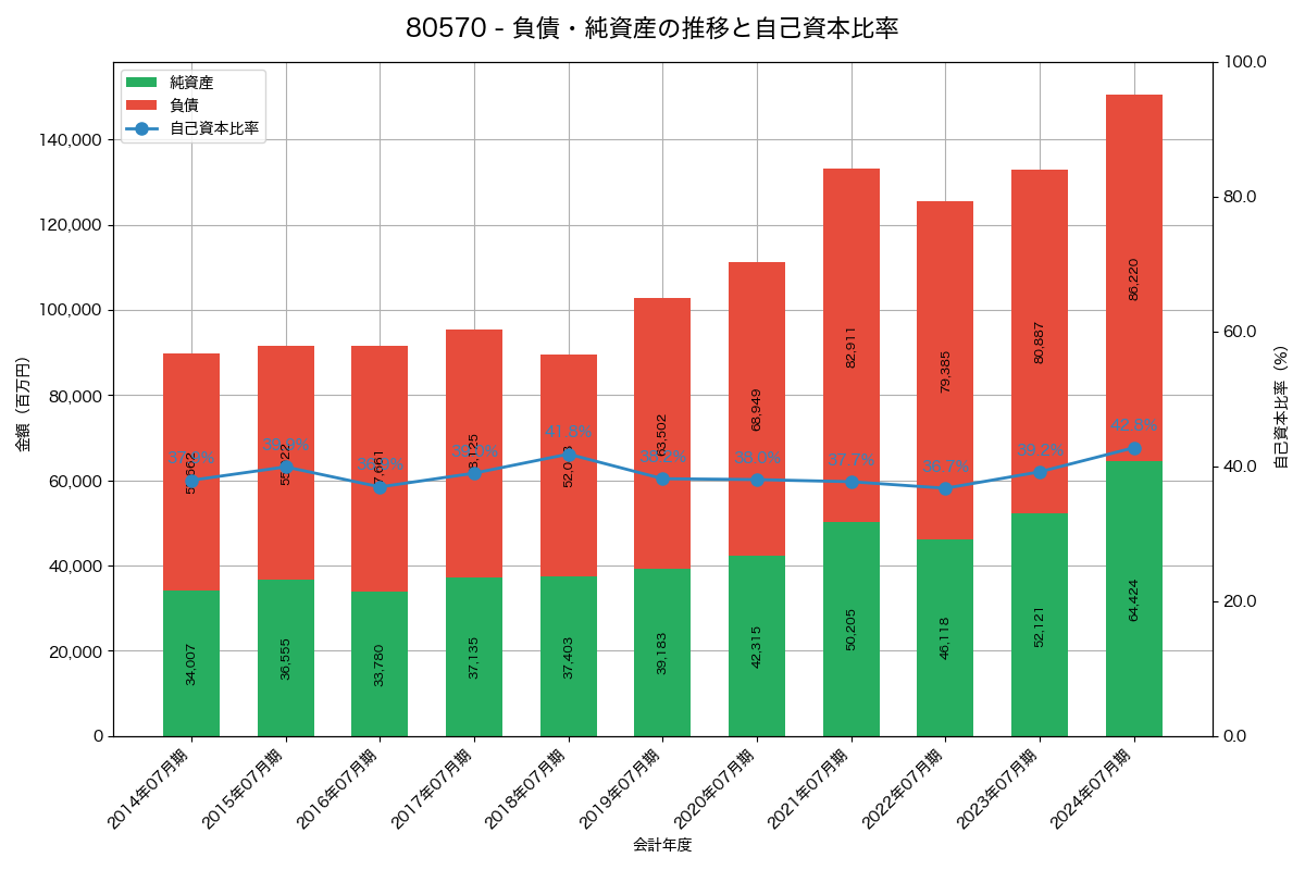 負債・純資産と自己資本比率の推移グラフ