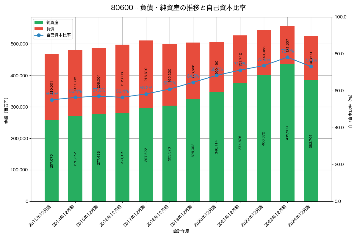 負債・純資産と自己資本比率の推移グラフ