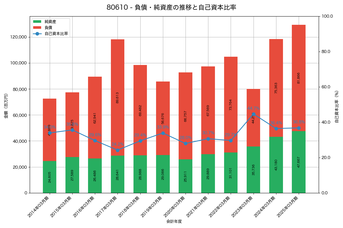 負債・純資産と自己資本比率の推移グラフ