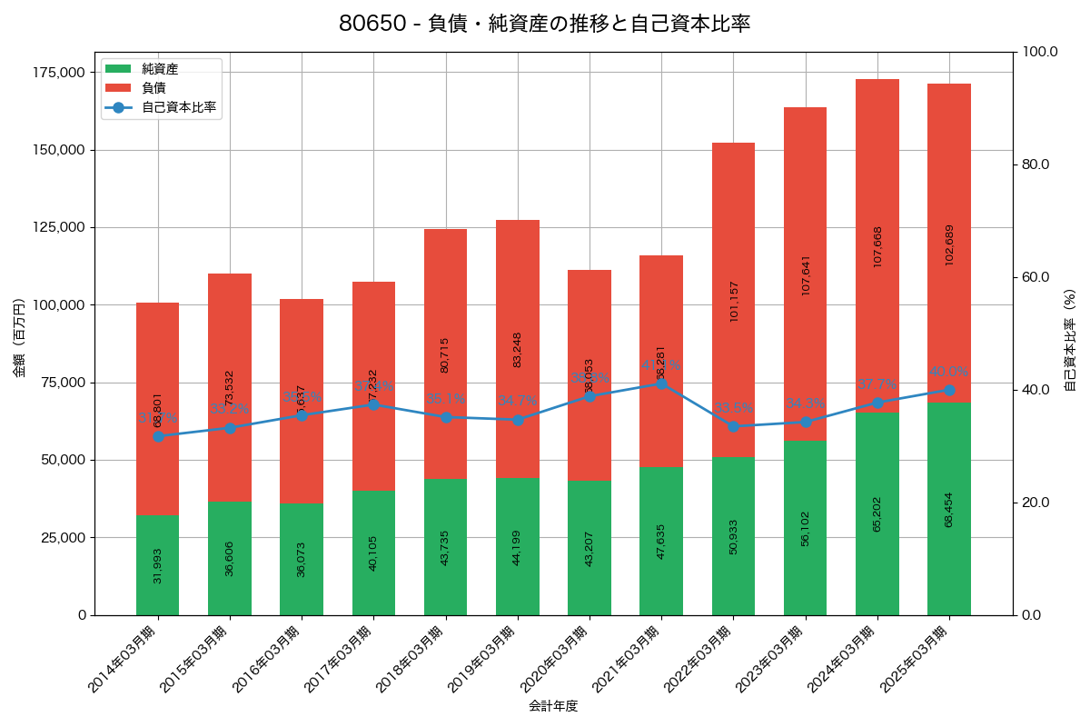 負債・純資産と自己資本比率の推移グラフ