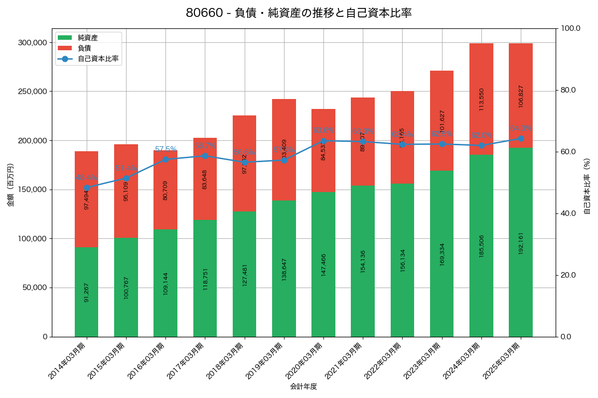 負債・純資産と自己資本比率の推移グラフ