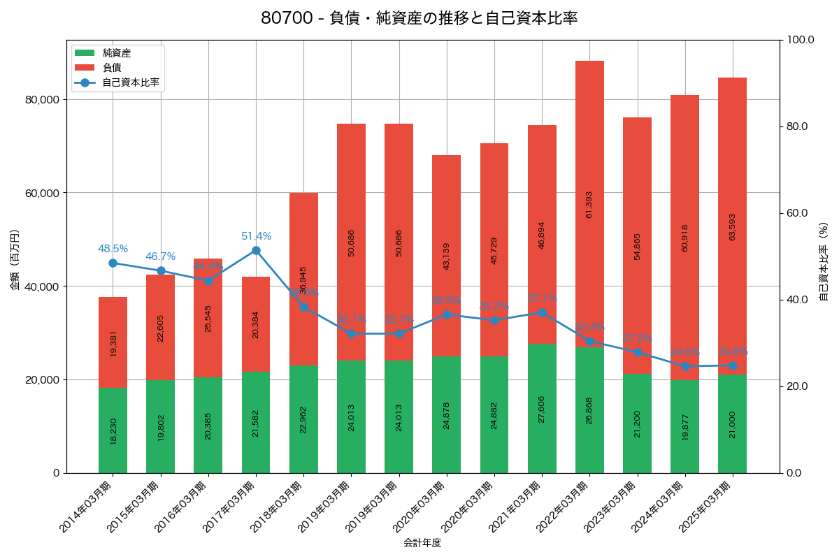 負債・純資産と自己資本比率の推移グラフ