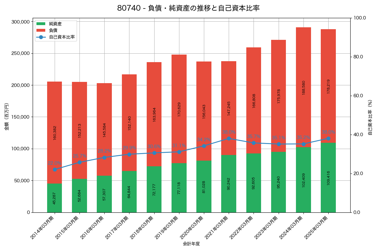 負債・純資産と自己資本比率の推移グラフ