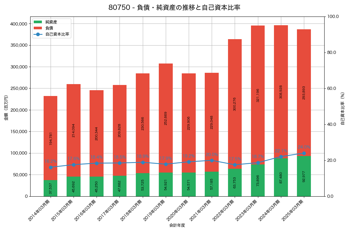 負債・純資産と自己資本比率の推移グラフ