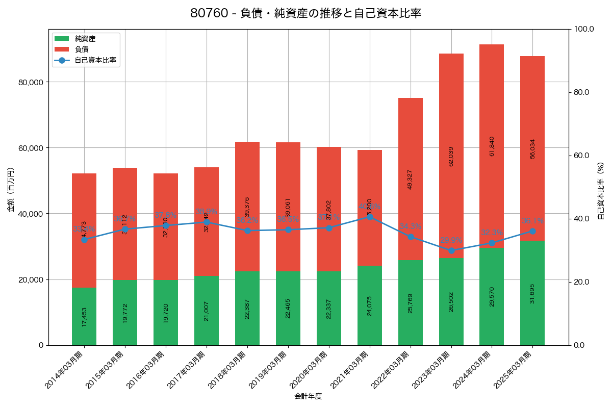 負債・純資産と自己資本比率の推移グラフ