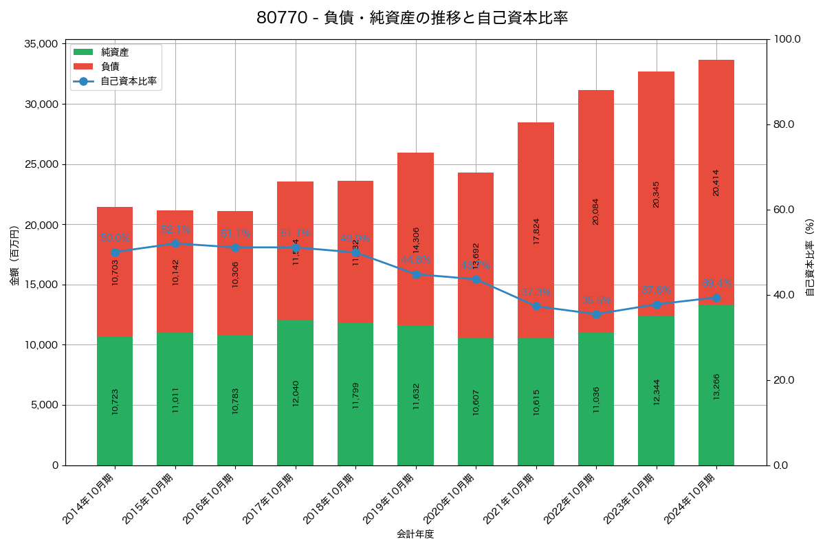 負債・純資産と自己資本比率の推移グラフ