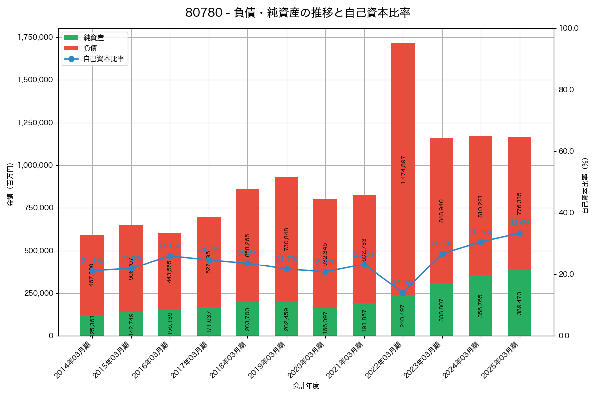 負債・純資産と自己資本比率の推移グラフ