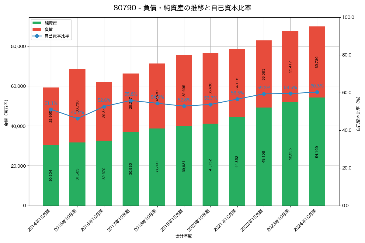 負債・純資産と自己資本比率の推移グラフ