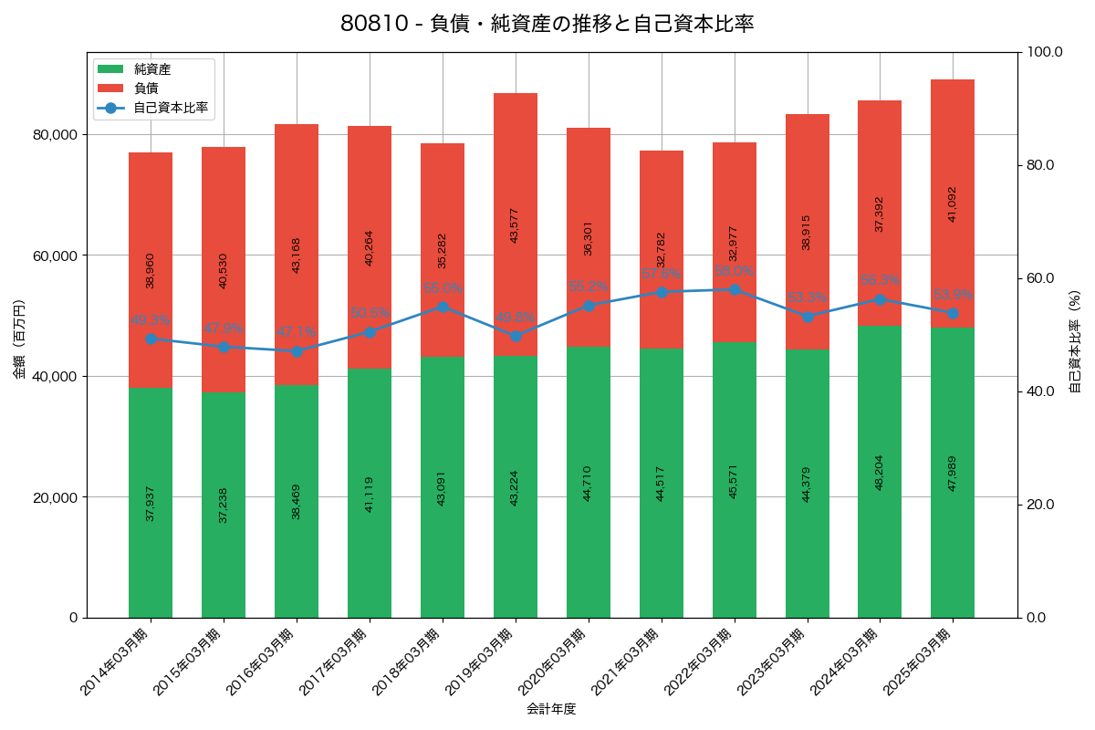 負債・純資産と自己資本比率の推移グラフ