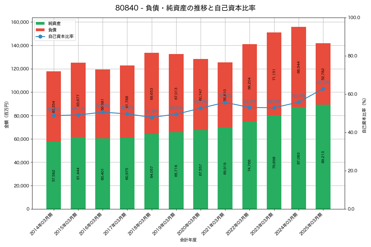 負債・純資産と自己資本比率の推移グラフ