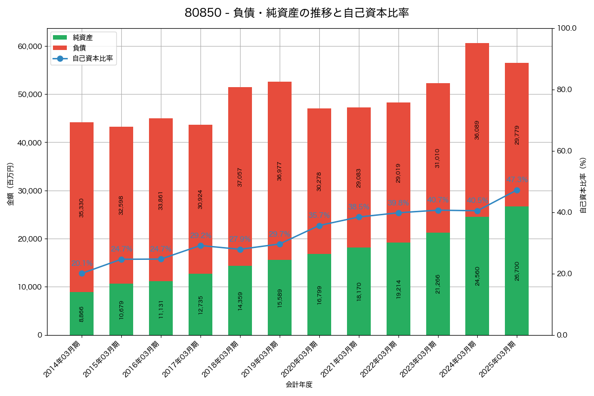負債・純資産と自己資本比率の推移グラフ