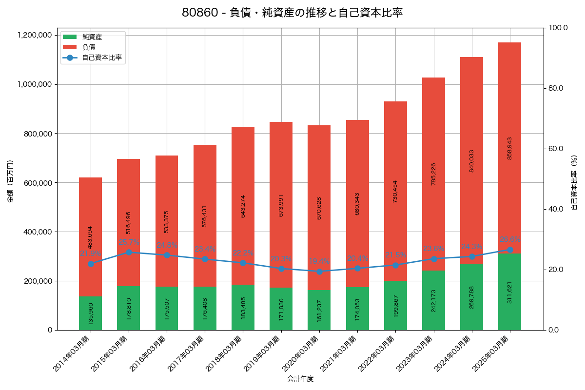 負債・純資産と自己資本比率の推移グラフ