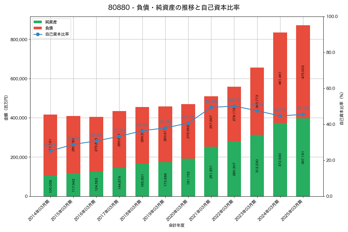 負債・純資産と自己資本比率の推移グラフ