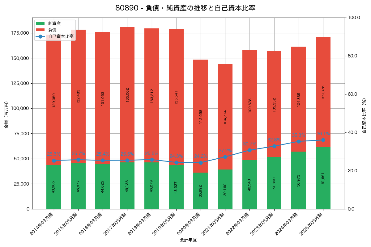 負債・純資産と自己資本比率の推移グラフ