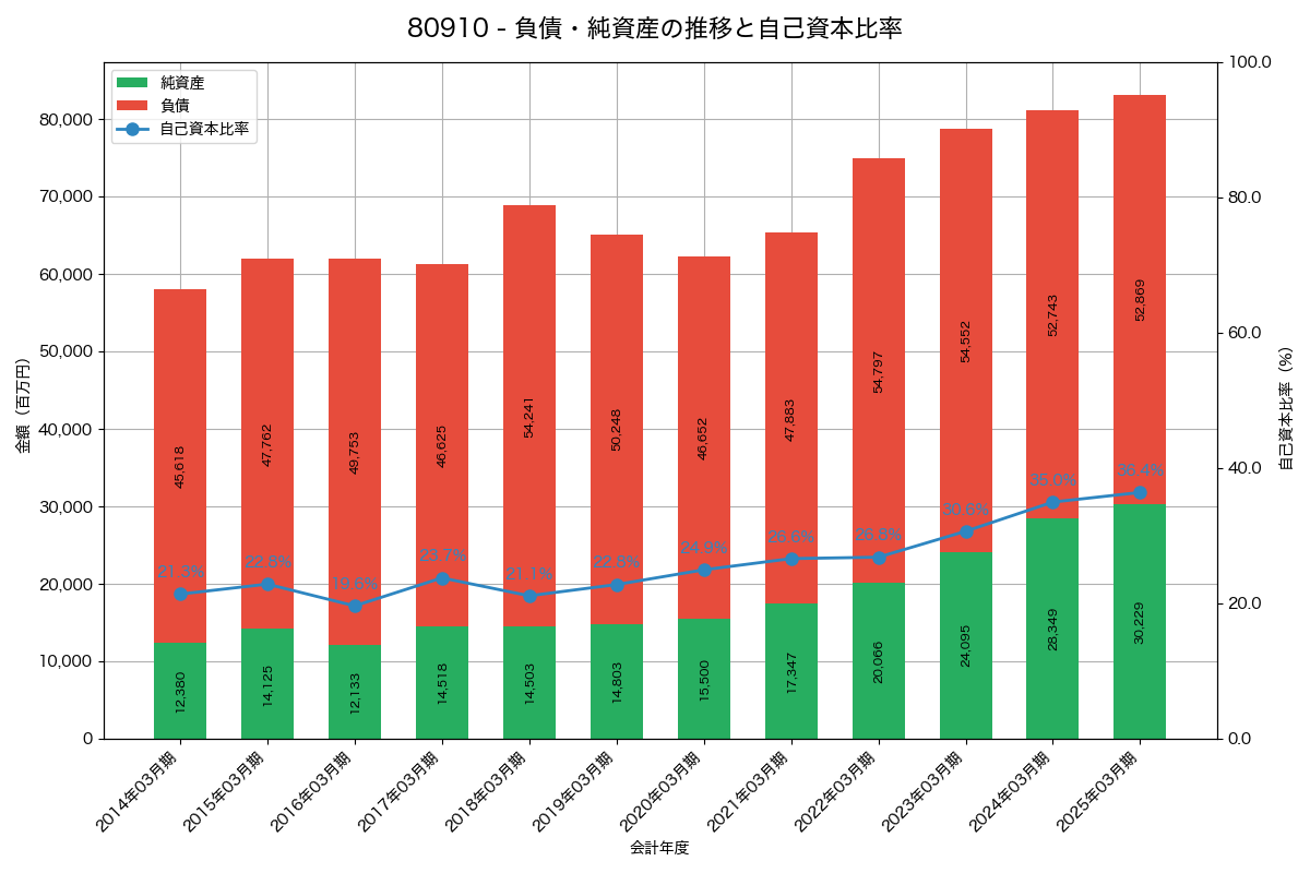 負債・純資産と自己資本比率の推移グラフ