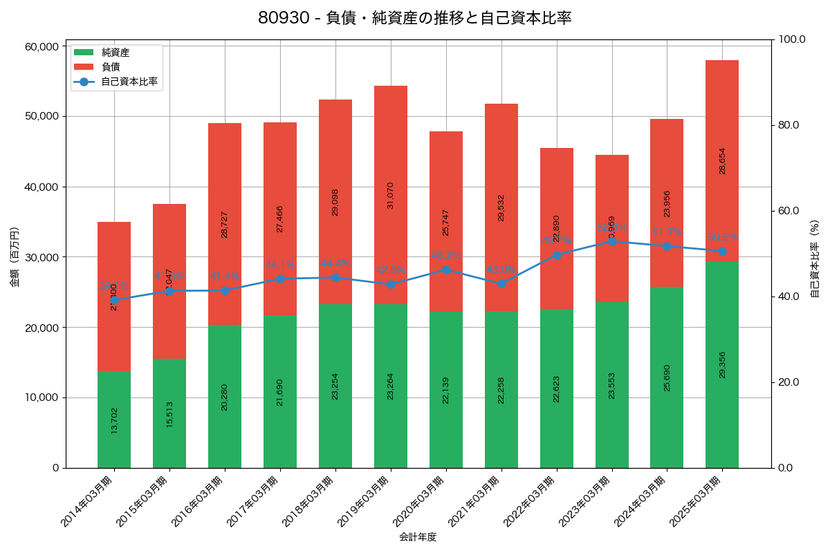 負債・純資産と自己資本比率の推移グラフ