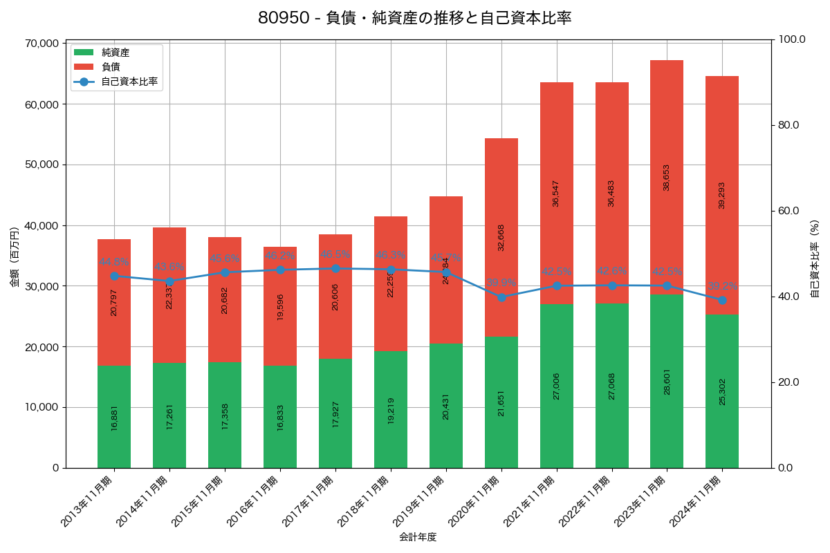 負債・純資産と自己資本比率の推移グラフ