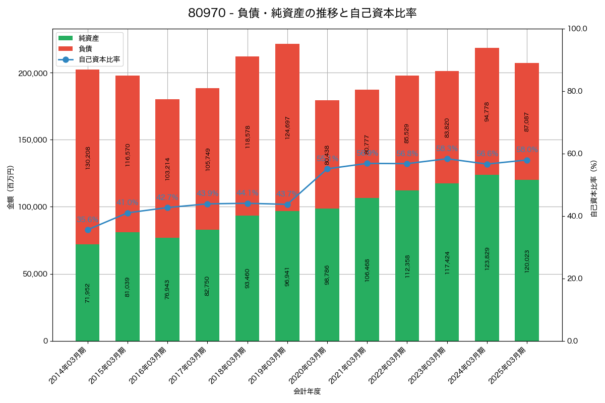 負債・純資産と自己資本比率の推移グラフ