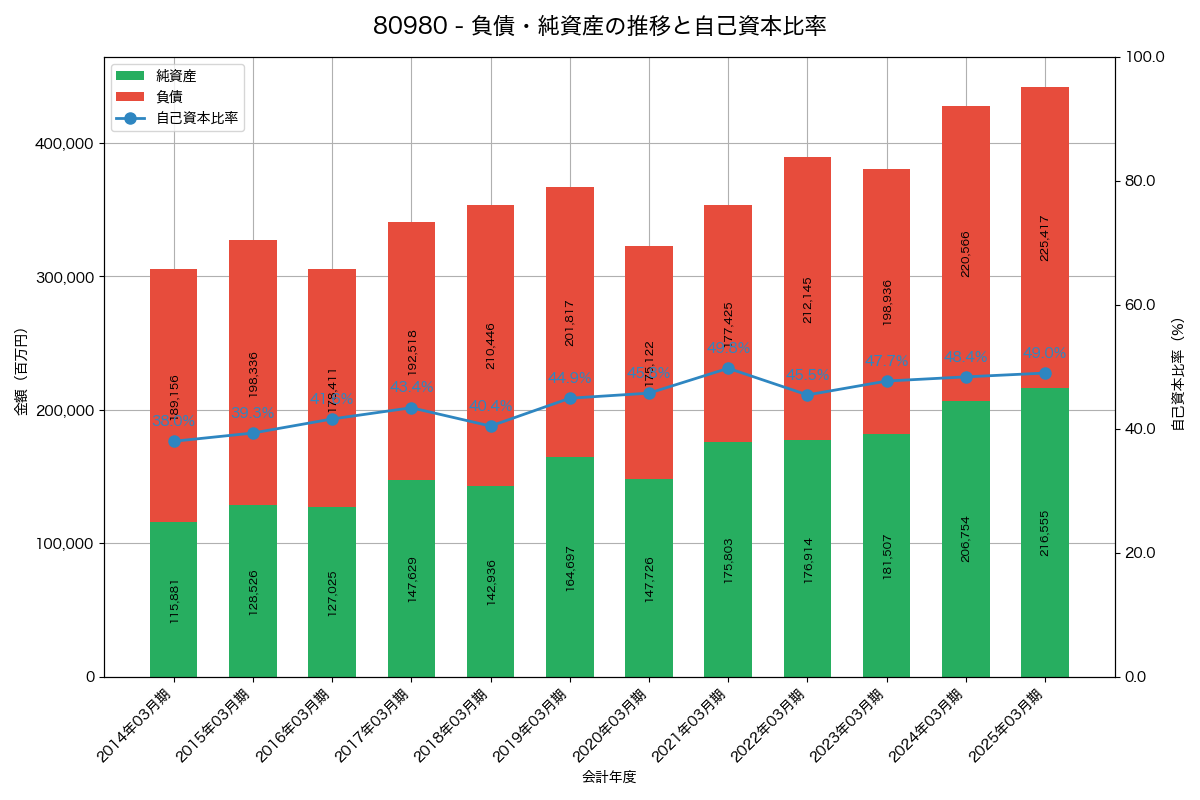負債・純資産と自己資本比率の推移グラフ