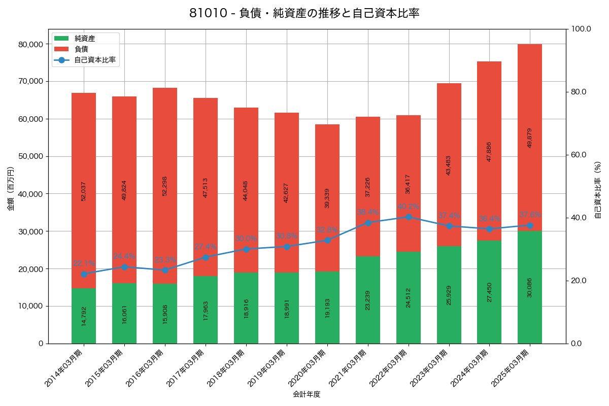 負債・純資産と自己資本比率の推移グラフ