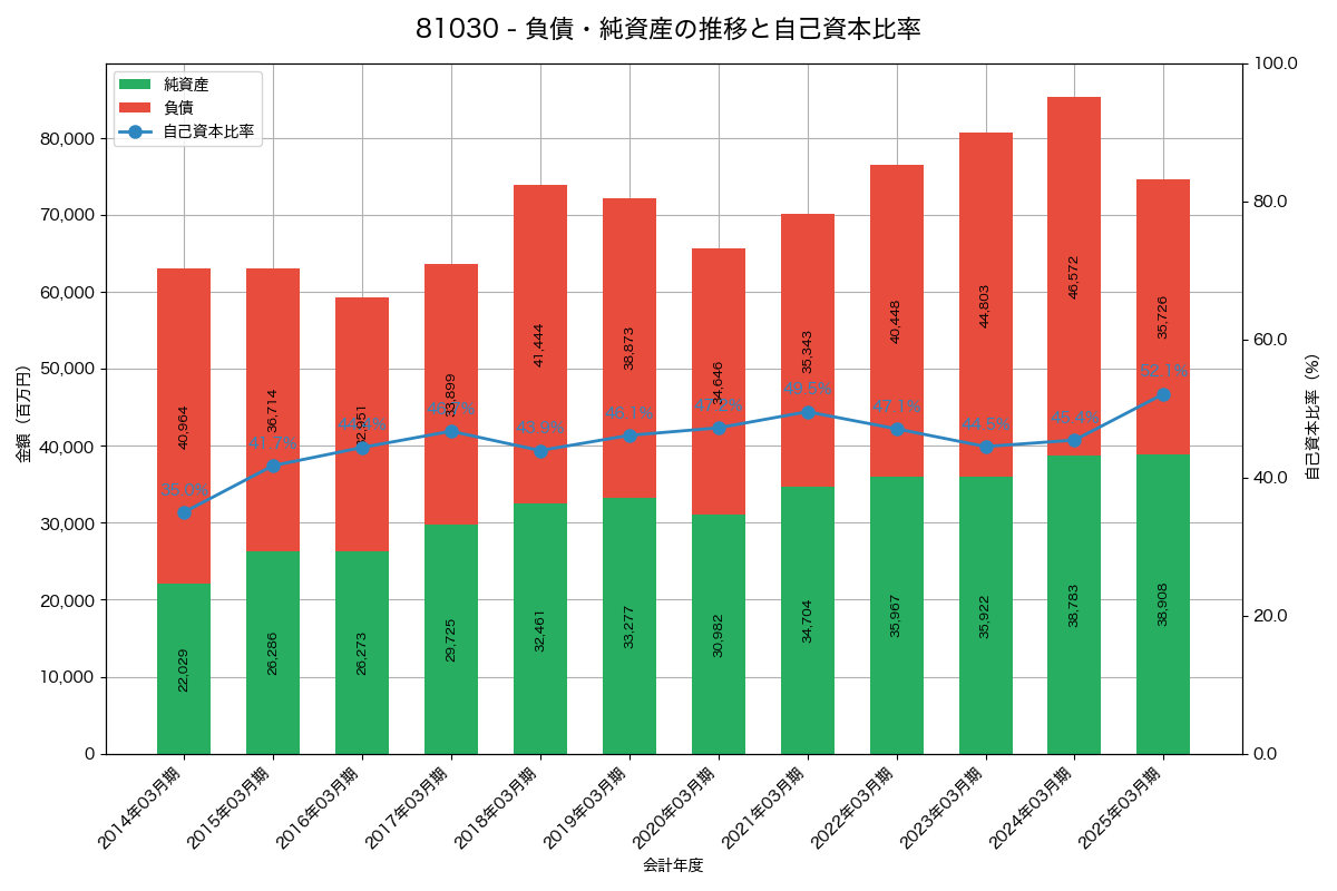 負債・純資産と自己資本比率の推移グラフ