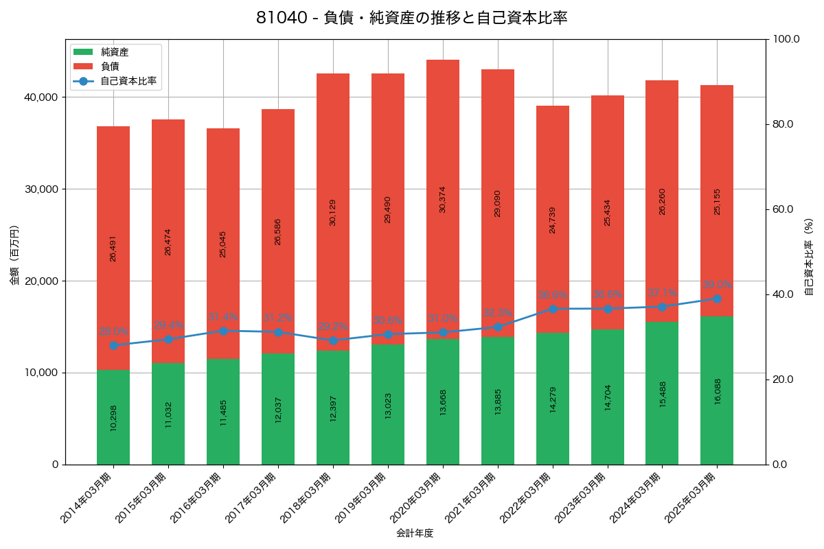 負債・純資産と自己資本比率の推移グラフ