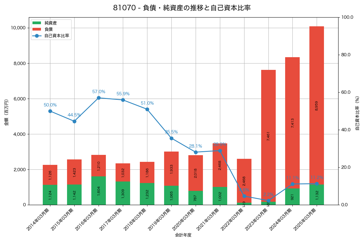 負債・純資産と自己資本比率の推移グラフ