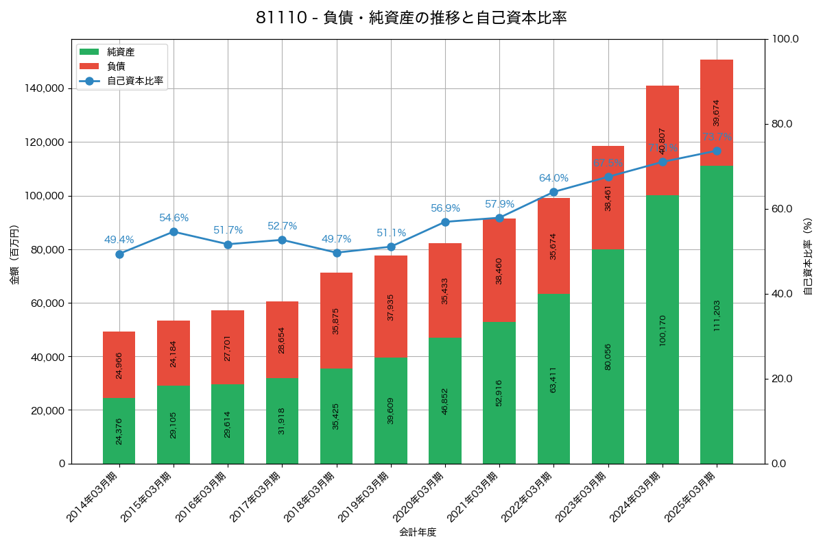 負債・純資産と自己資本比率の推移グラフ